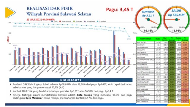 Direktorat Jenderal Perbendaharaan mencatat nilai kontrak yang didaftarkan oleh seluruh Pemerintah Daerah (Pemda) lingkup Provinsi Sulawesi Selatan (Sulsel) mencapai Rp3,21/IST
