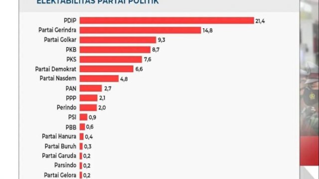 Survei Charta Politika: Tren Elektabilitas Turun Tak Signifikan, PDIP Ungguli Gerindra dan Golkar