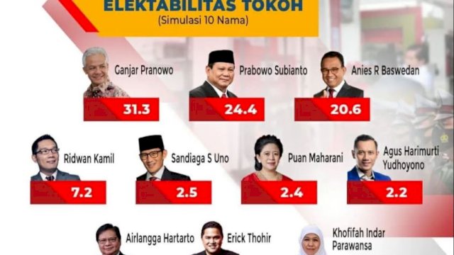 Survei Charta Politika: Ganjar Pranowo Ungguli Prabowo dan Anies Baswedan