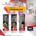 Survei Charta Simulasi 3 dan 4 Pasangan Capres: Ganjar Dicalonkan dengan Siapa Saja Tetap Unggul