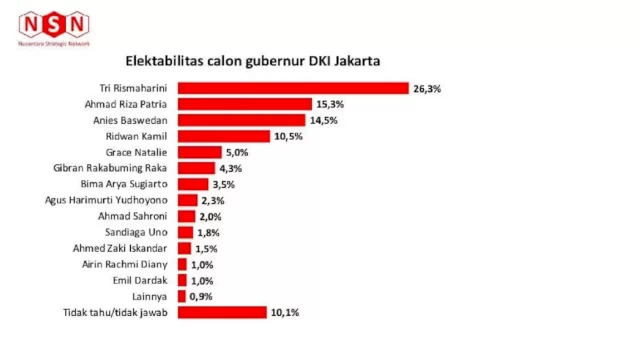 Survei Bursa Cagub DKI : Risma Ungguli Anies-Riza, Muncul Nama Gibran dan AHY