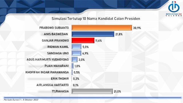 Survei IIC: Ganjar dan Anies Gerus Suara Prabowo di Sulsel, Swing Voters Masih Tinggi