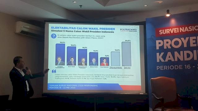 Lembaga Poltracking Indonesia merilis hasil survei kandidat kuat calon wakil presiden (Cawapres) 2024. Foto: dok Liputan6.com