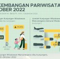 3,92 Juta Turis Masuk Indonesia Sepanjang 10 Bulan, Terbanyak dari Malaysia