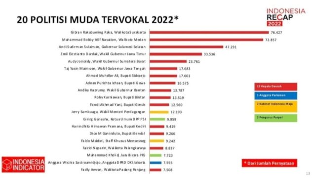 Hasil survei perusahaan intelijen media Indonesia Indicator (I2) menempatkan Gubernur Sulsel Andi Sudirman Sulaiman top 3 politisi tervokal/Ist