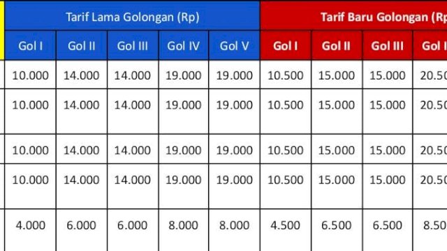 Inflasi Pengaruhi Kenaikan Tarif Jalan Tol Ujung Pandang Seksi 1,2 dan 3
