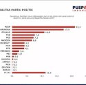 Versi Puspoll Indonesia: PDIP 21,1%, Gerindra 17,3%, PPP Lolos PT