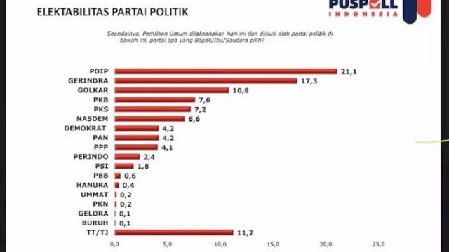 Elektoral partai politik peserta Pemilu 2024