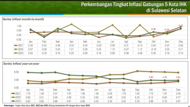Desember 2023, Inflasi Gabungan Lima Kota IHK di Sulsel Tembus 2,81%
