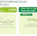 Inflasi Parepare Sentuh Angka 2,22 Persen Hingga Desember 2023