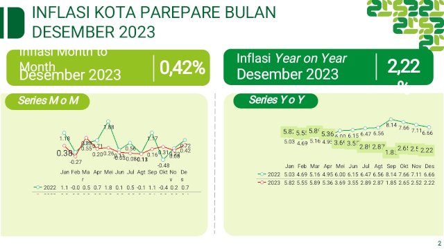 Inflasi Parepare Sentuh Angka 2,22 Persen Hingga Desember 2023