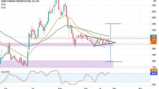 Saham PT Bank Syariah Indonesia Tbk. berkode BRIS, kembali menunjukkan kinerja positif