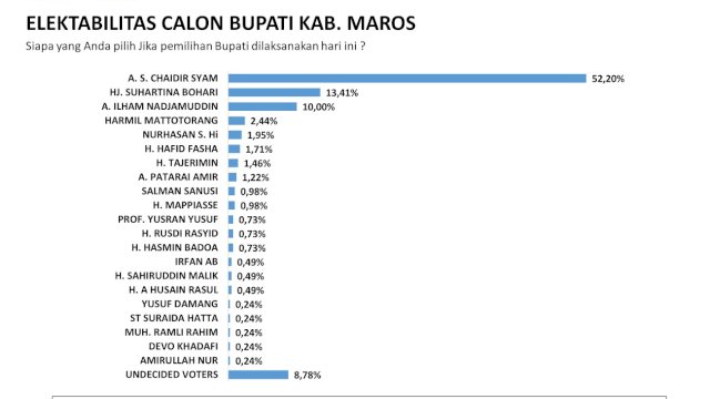 Gambaran hasil survei Lembaga Script Survei Indonesia (SSI)