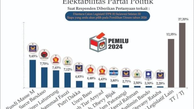 Litbang Kompas dicatut oleh oknum tidak bertanggungjawab untuk merilis survei palsu. 