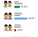 Quick Count Charta Politika Prabowo-Gibran Ungguli AMIN dan Ganjar-Mahfud di Sulsel
