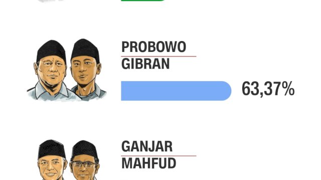 Quick Count Charta Politika Prabowo-Gibran Ungguli AMIN dan Ganjar-Mahfud di Sulsel