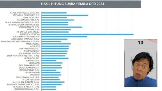Suara komedian Alfiansyah Komeng&nbsp;tembus lebih dari 1 juta.