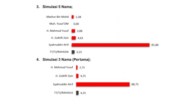 Hasil Survei di Pilkada Sidrap, Syaharuddin Alrif Sangat "Perkasa"