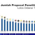 Unhas Peringkat ke-6 Penelitian BIMA Kemendikbudristek, 206 Proposal Lolos Pendanaan 2024 