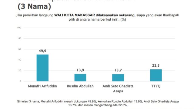 Temuan SMRC di Pilwali Makassar, Ini 4 Kandidat Terpotret Survei