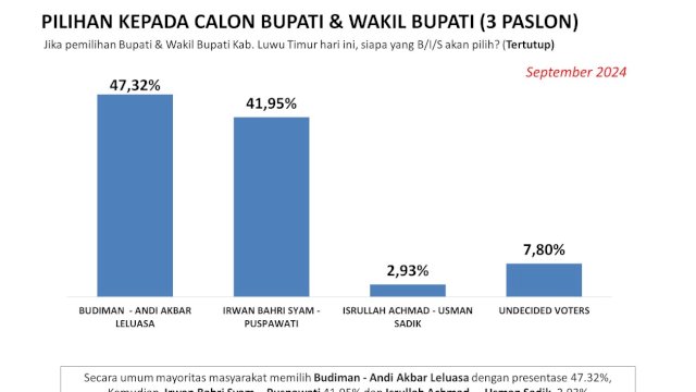 Survei SSI: Budiman - Akbar Unggul di Lutim, Posisi Capai 47,32 persen 