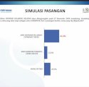 Survei LSI Denny JA: Andi Sudirman-Fatma 61,4%, Danny Pomanto-Azhar 12,9%, 