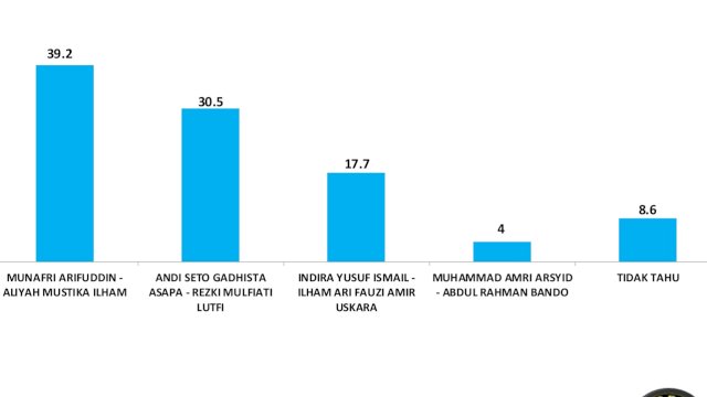Mengejutkan! Sehati Ungguli Inimi di Survei Pilwalkot Makassar