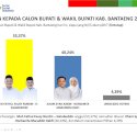 Hasil Survei Unggul Jauh 55.37%, UJI Nurdin: Tambah GASPOLL!