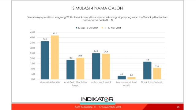 MULIA Unggul Selisih 16,8 Persen di Atas Rival, Prof Burhanuddin: Swing Voter Selalu Terbagi Proporsional