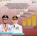 Indeks Reformasi Birokrasi Pemprov Sulsel Naik Signifikan