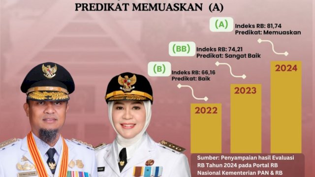 Indeks Reformasi Birokrasi Pemerintah Provinsi Sulawesi Selatan mengalami peningkatan signifikan dari tahun 2023 ke tahun 2024. 
