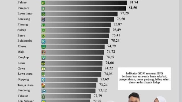 IPM Makassar 2025 Tertinggi di Sulsel, Tembus Peringkat 7 Nasional