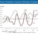 Kinerja Industri Pengolahan pada Triwulan IV 2025 Meningkat