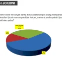 Survei Median Ungkap Publik Makin Ragu Ijazah Jokowi Asli