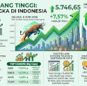 IHSG Terbang Tinggi 7,57%, Terbantu Wacana Buyback Emiten Tanpa RUPS dan Sentimen BI Rate
