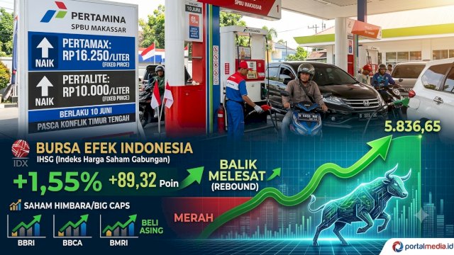 Ketahanan ekonomi domestik diuji lewat kenaikan harga Pertamax menjadi Rp16.250/liter di tengah laju IHSG yang justru mampu bangkit dan melesat di zona hijau pada perdagangan Rabu (10/6/2026). (Foto: Ilustrasi AI / portalmedia.id)
